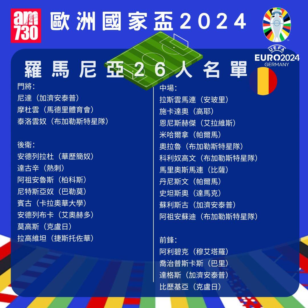 歐洲國家盃名單|E組羅馬尼亞陣容。(am730製圖)