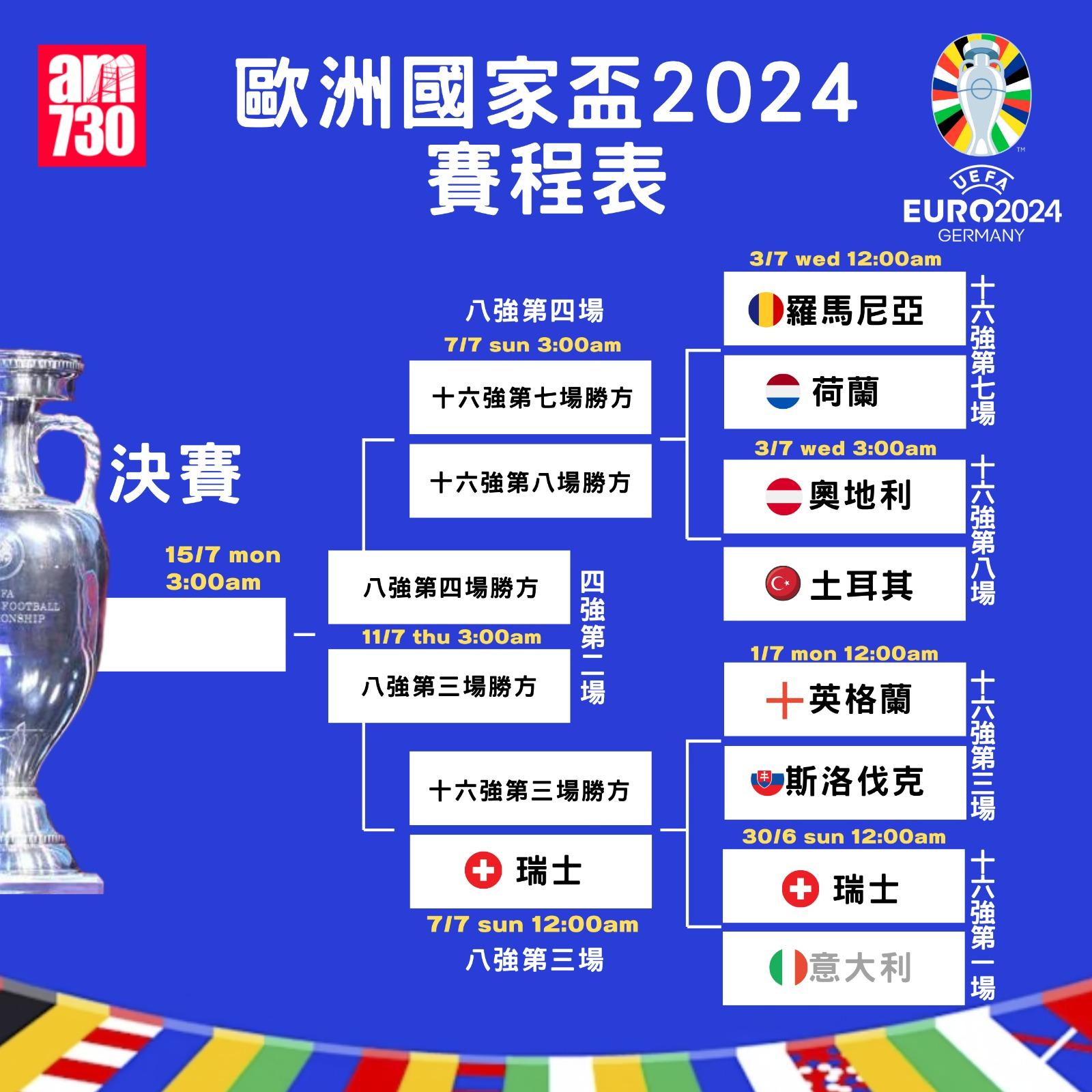 歐洲國家盃淘汰賽晉級走線圖|2(am730製圖)