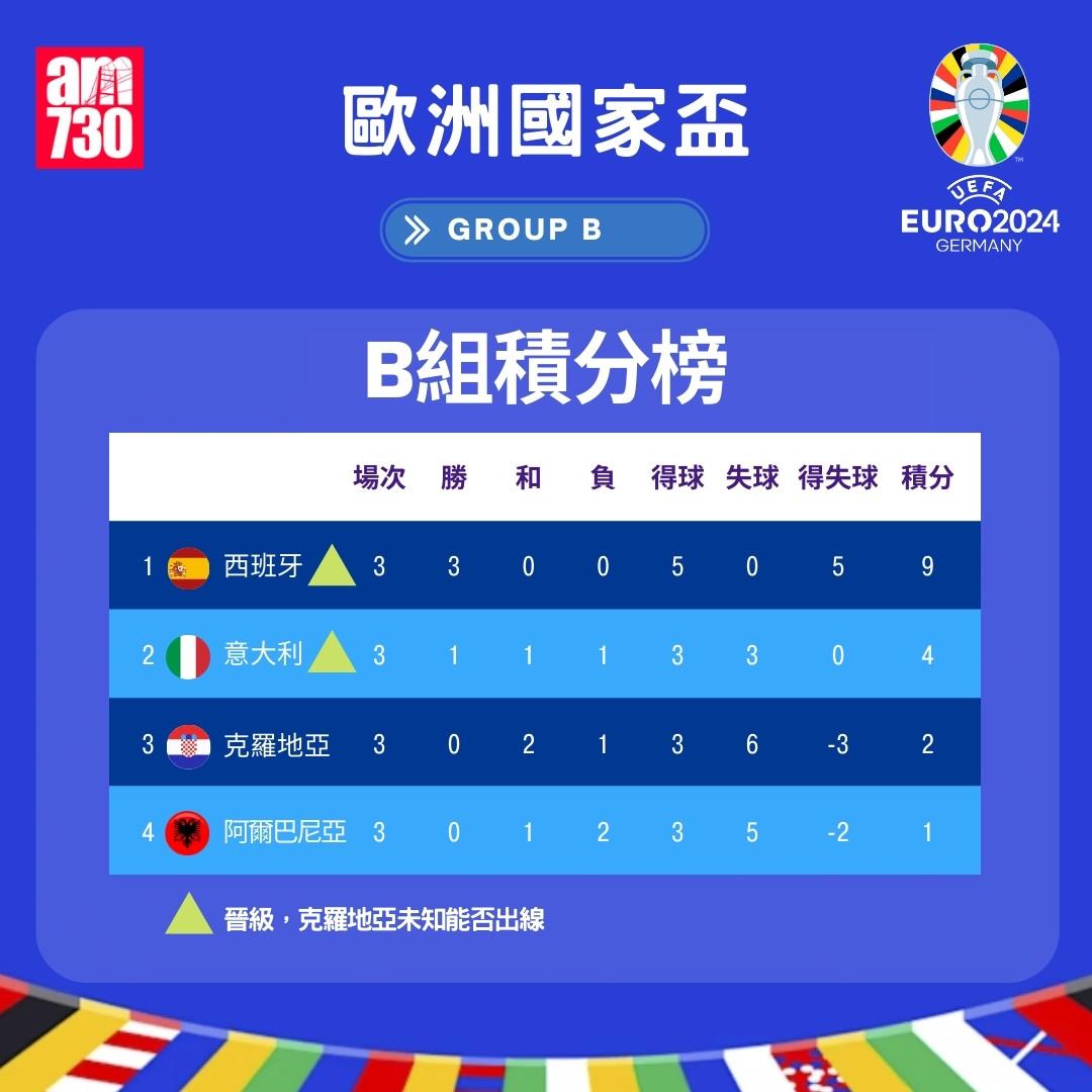 歐洲國家盃積分榜|B組(am730製圖)