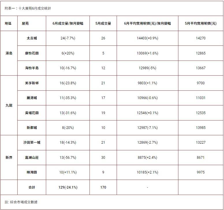 十大屋苑|中原:6月交投見撤辣後新低 上半年錄1147宗 呎價五升五跌