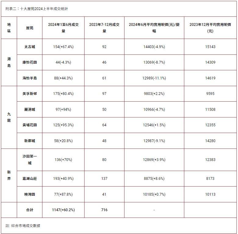 十大屋苑|中原:6月交投見撤辣後新低 上半年錄1147宗 呎價五升五跌