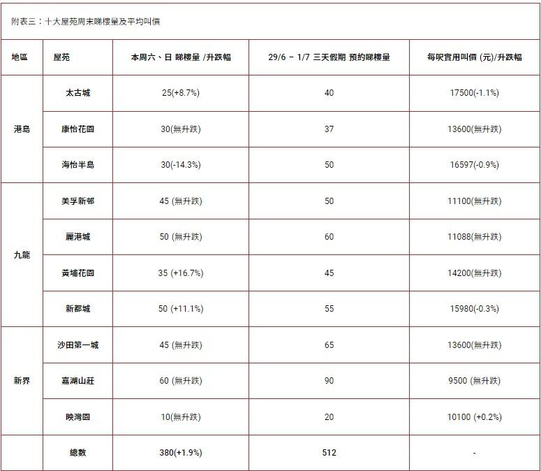 十大屋苑|中原:6月交投見撤辣後新低 上半年錄1147宗 呎價五升五跌