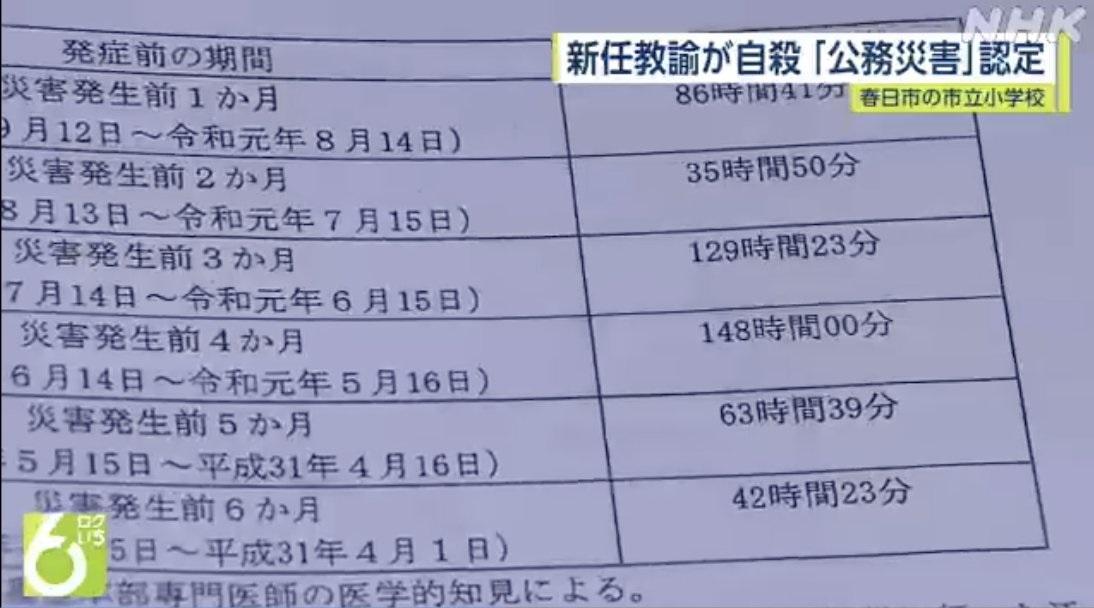調查證實教師曾連續兩個月加班超過120小時。(新聞截圖)