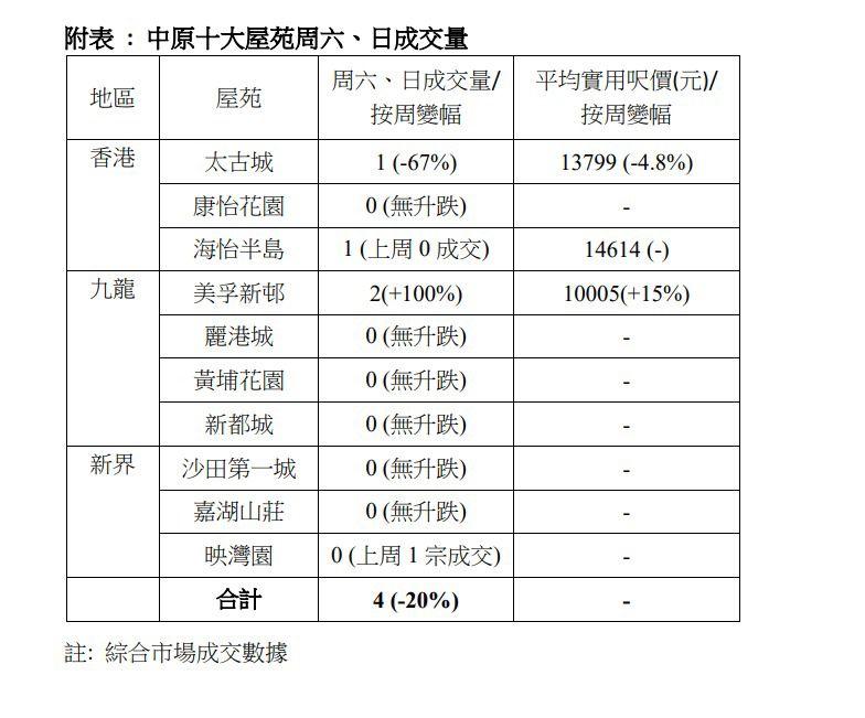 中原十大屋苑本周六、日成交量。(中原提供)