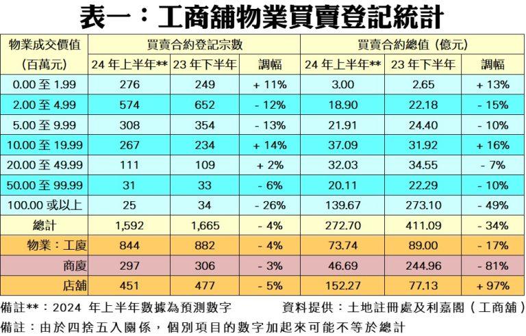 工商舖半年買賣宗數見近四年新低 利嘉閣:6大利好因素冀帶動止跌回穩