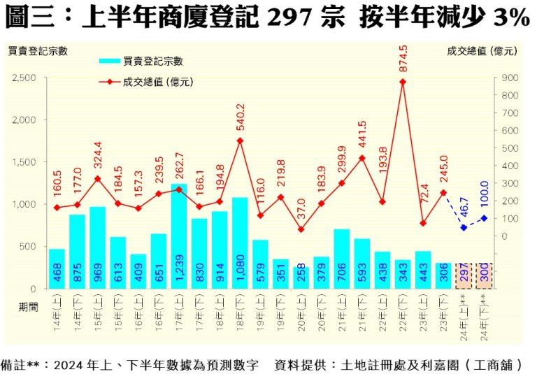 工商舖半年買賣宗數見近四年新低 利嘉閣:6大利好因素冀帶動止跌回穩