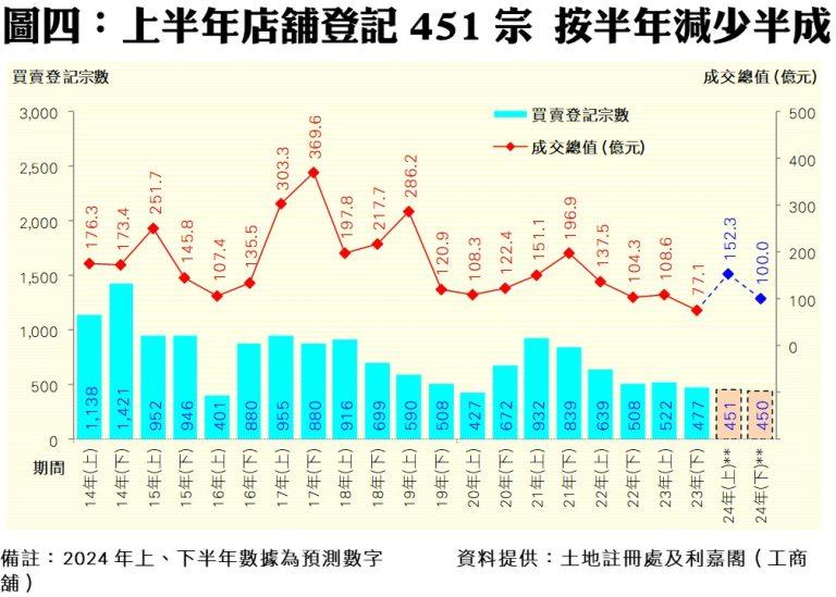 工商舖半年買賣宗數見近四年新低 利嘉閣:6大利好因素冀帶動止跌回穩
