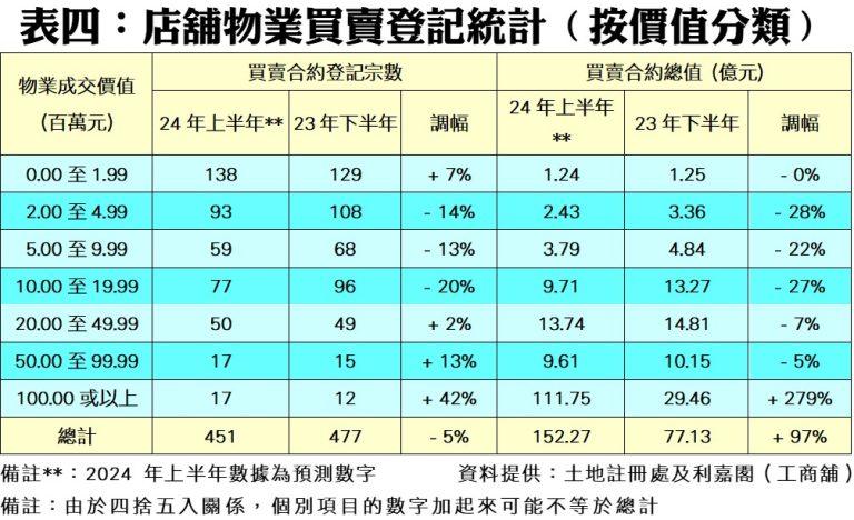 工商舖半年買賣宗數見近四年新低 利嘉閣:6大利好因素冀帶動止跌回穩