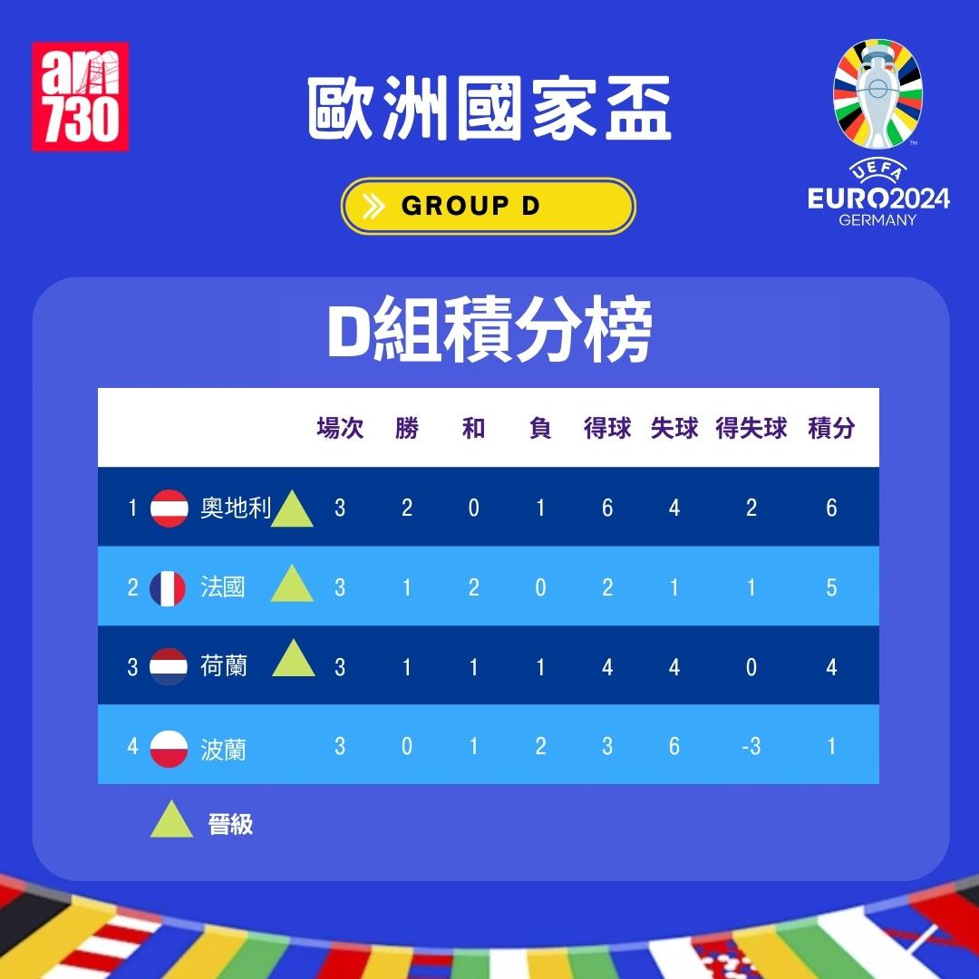 歐洲國家盃積分榜|D組(am730製圖)