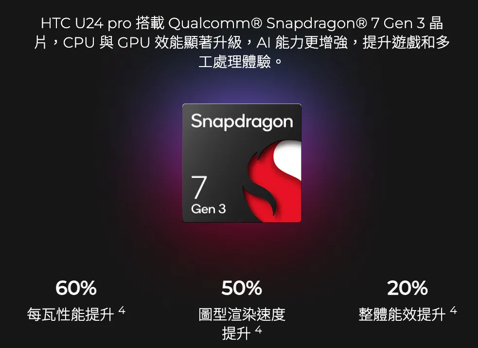 HTC U24 Pro Snapdragon 7 Gen 3處理器。