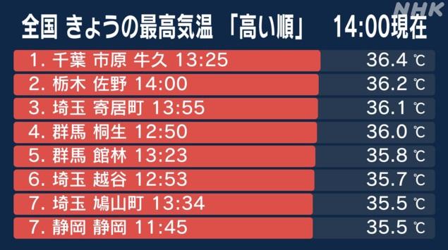日本多地周一中午錄得35度以上高溫。(互聯網)