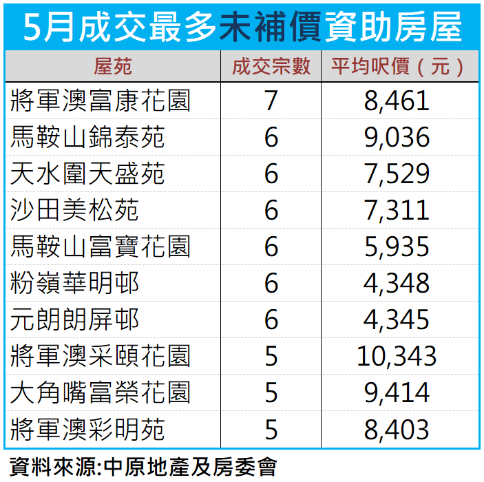 5月公居屋第二市場交投按月挫55% 東旭苑重上8球水平 創全港綠表今年新高
