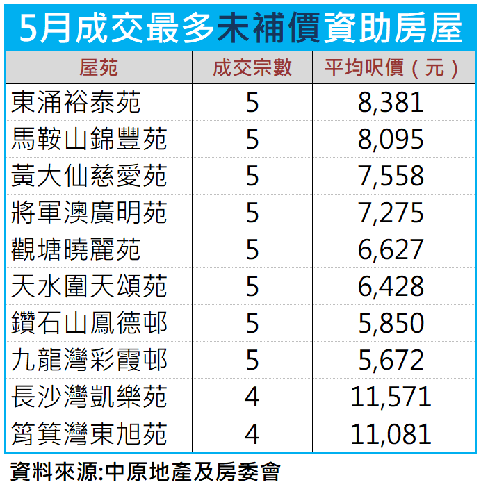 5月公居屋第二市場交投按月挫55% 東旭苑重上8球水平 創全港綠表今年新高