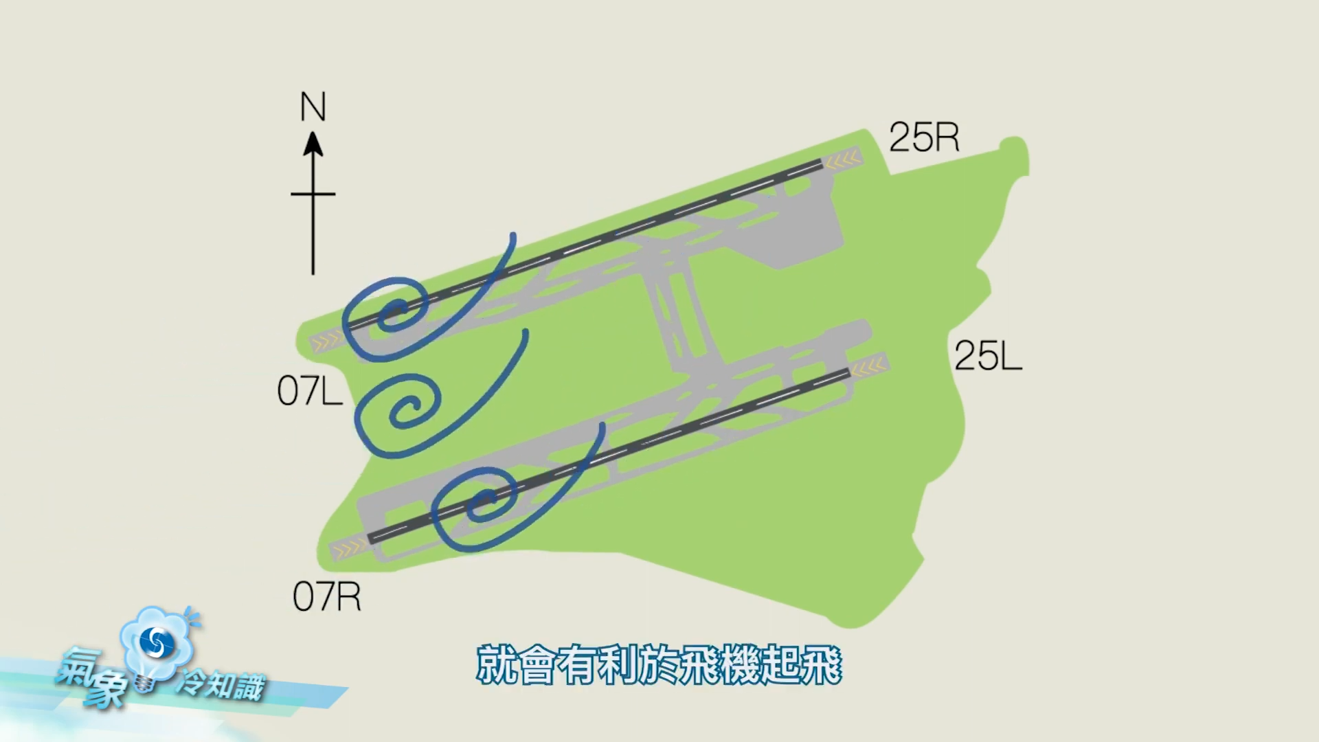 當風向與跑道角度平行,便有利飛機起飛。