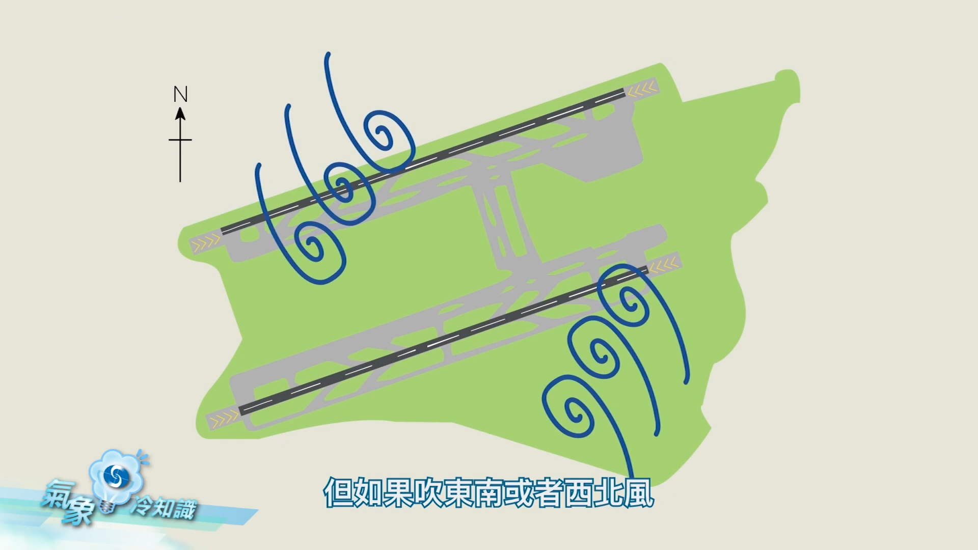 但如果吹東南或者西北風,風向有機會與跑道垂直,形成側風。