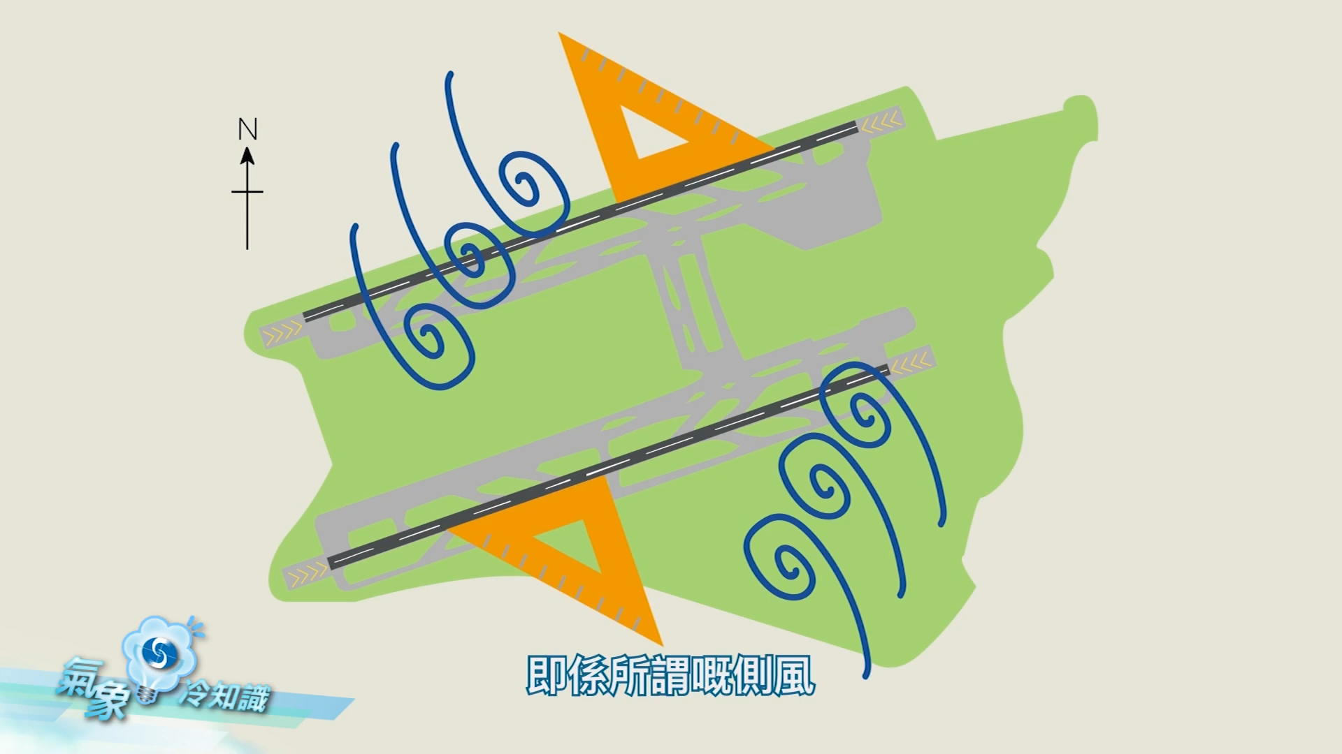 但如果吹東南或者西北風,風向有機會與跑道垂直,形成側風。