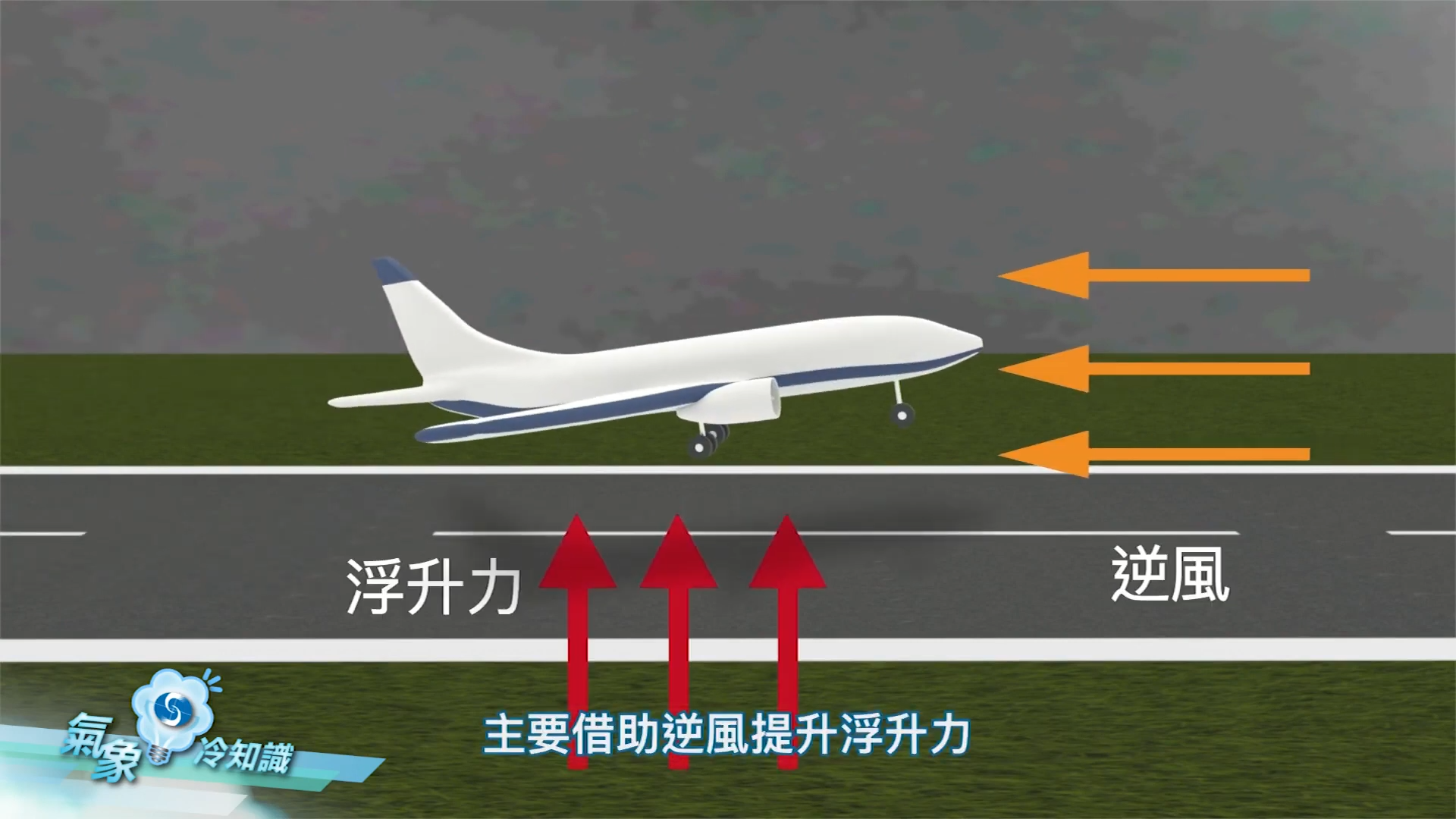 飛機起飛時,主要借助逆風提升浮升力