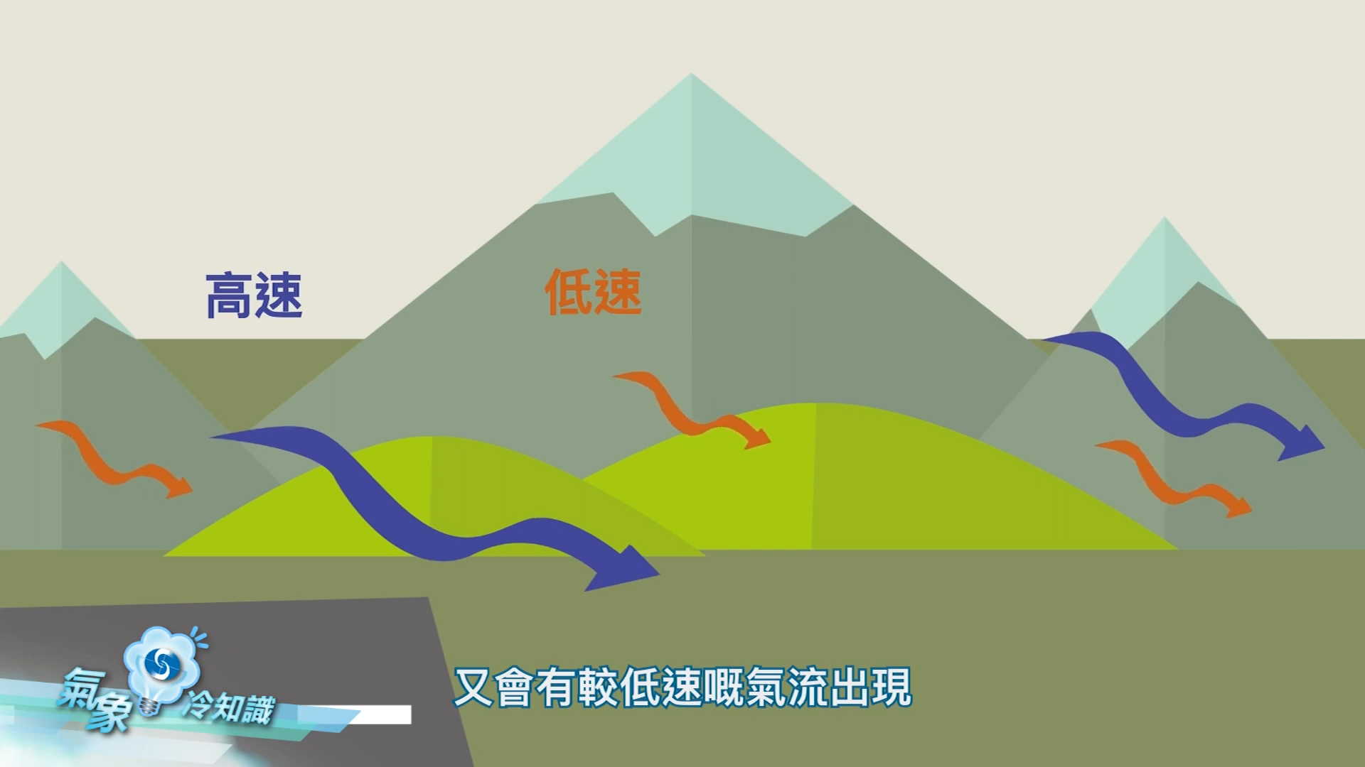 在高速氣流之間,又會有低速氣流出現,令逆風速在短時間內改變