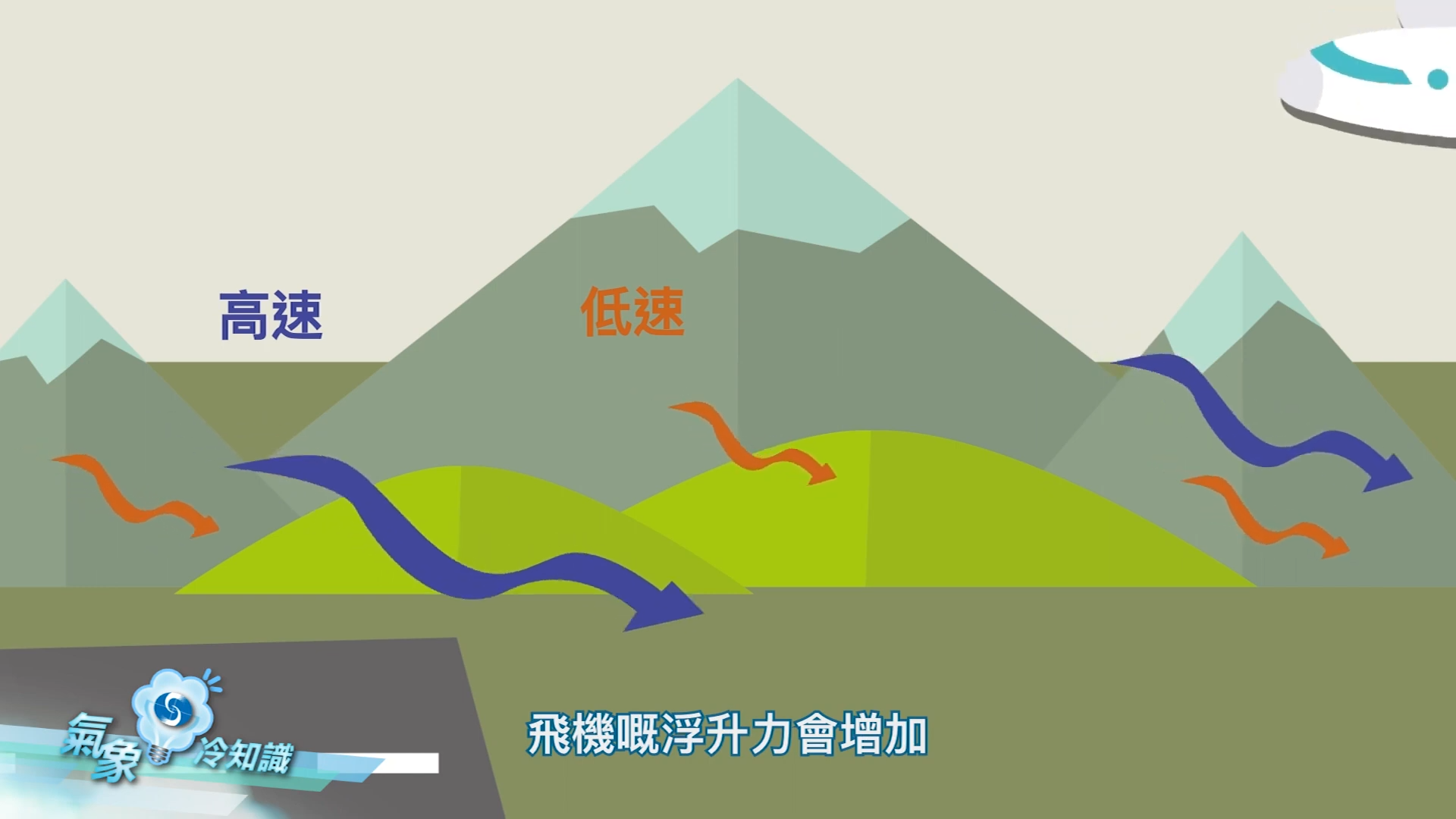 當逆風增強時,飛機浮升力隨之增加