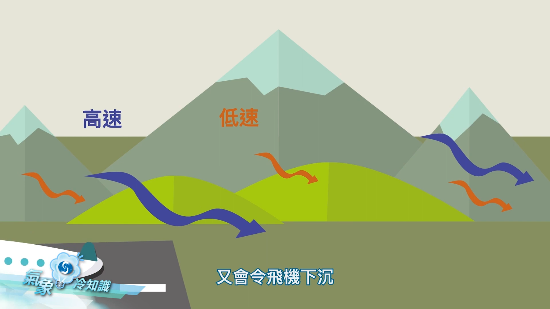 相反逆風減弱時,則會令飛機下沉。