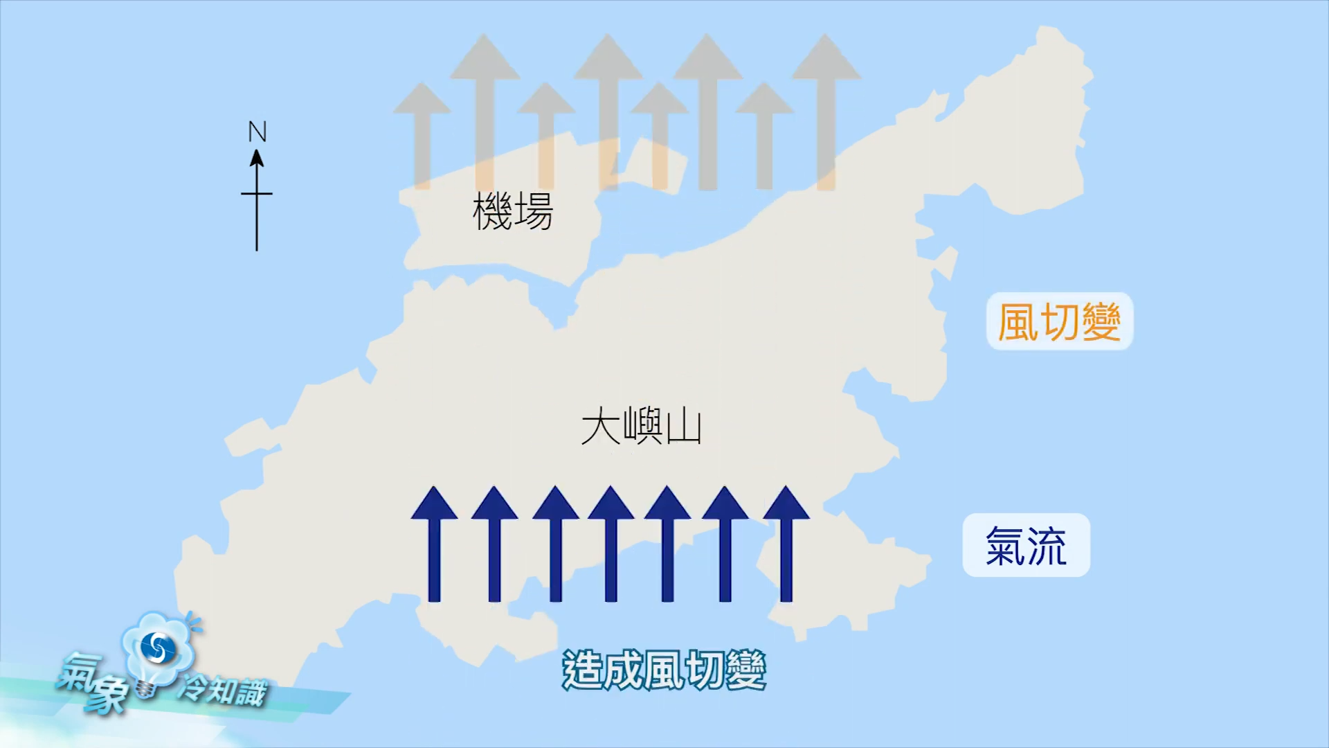當氣流橫過大嶼山高山時,可能會受到地形影響,形成風切變。