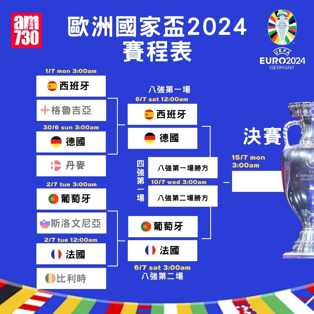 歐洲國家盃淘汰賽晉級走線圖|8強(am730製圖)