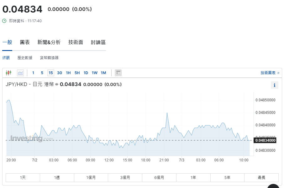 日圓匯率走勢|日本6月服務業PMI降至49.4 日圓兌港元4.83算