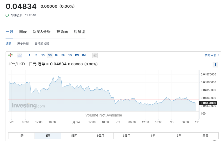 日圓匯率走勢|日本6月服務業PMI降至49.4 日圓兌港元4.83算