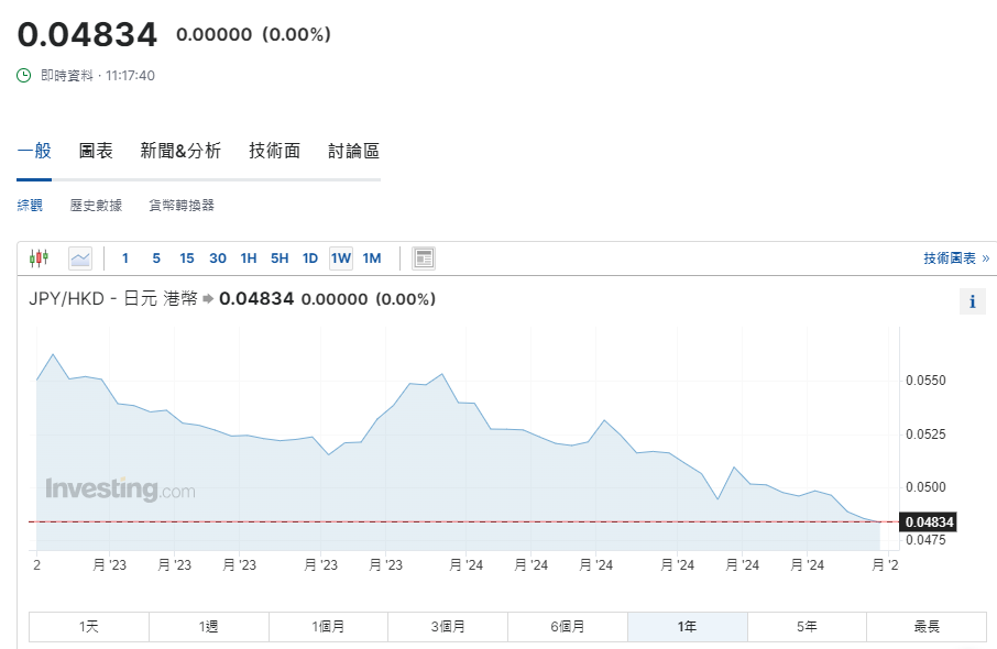 日圓匯率走勢|日本6月服務業PMI降至49.4 日圓兌港元4.83算日圓匯率走勢|日本6月服務業PMI降至49.4 日圓兌港元4.83算