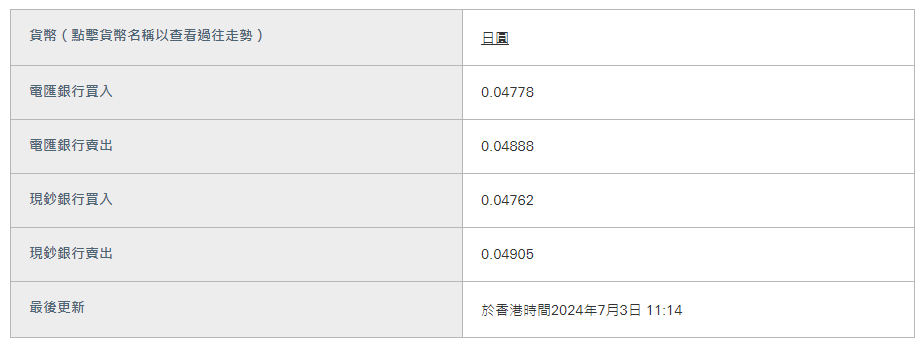 日圓匯率走勢|日本6月服務業PMI降至49.4 日圓兌港元4.83算