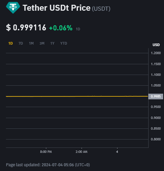 泰達幣(USDT)價格走勢。