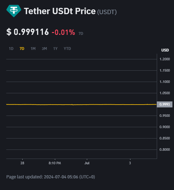 泰達幣(USDT)價格走勢。
