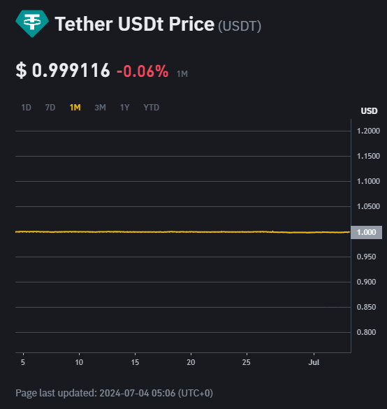 泰達幣(USDT)價格走勢。