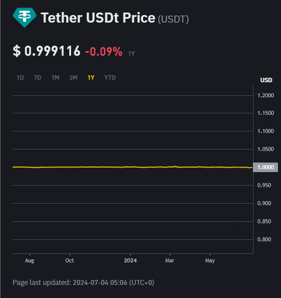 泰達幣(USDT)價格走勢。