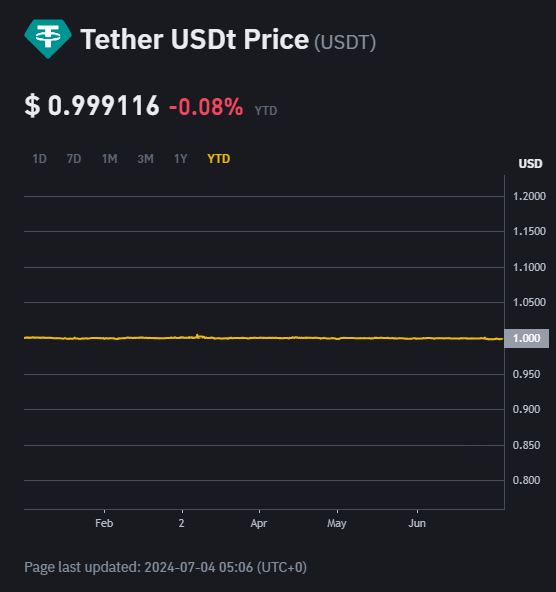 泰達幣(USDT)價格走勢。