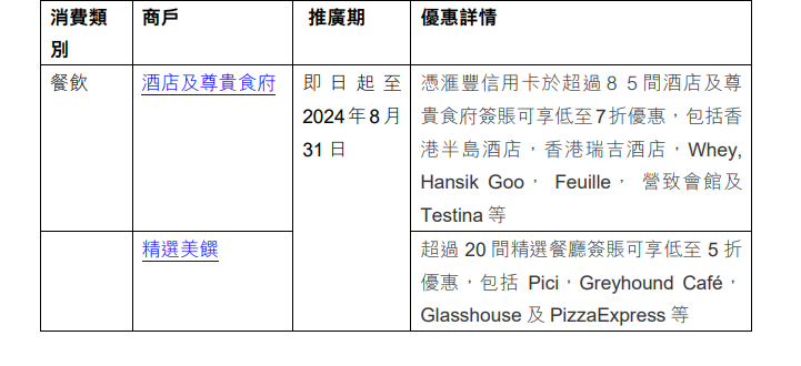 滙豐信用卡首季旅遊消費按年升逾三成 內地消費客戶數增逾兩倍|銀行動態