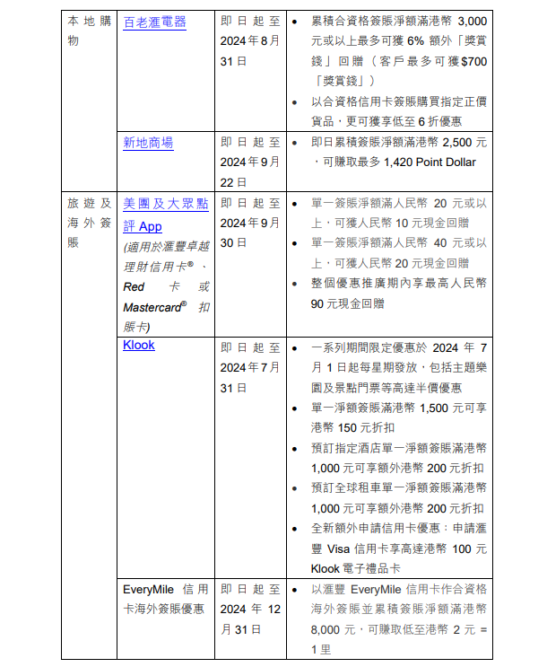 滙豐信用卡首季旅遊消費按年升逾三成 內地消費客戶數增逾兩倍|銀行動態