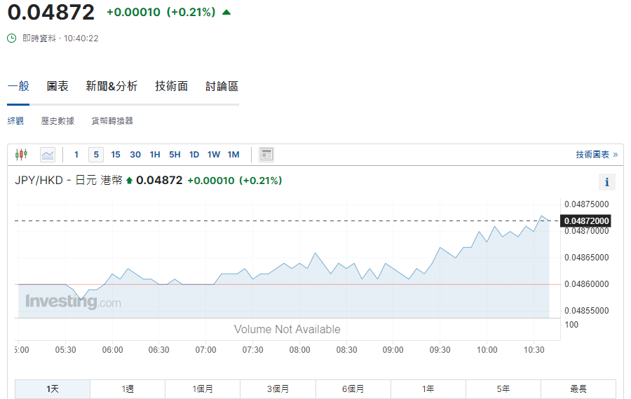 日圓匯率走勢|日本5月基本薪酬增2.5% 每百日圓兌港元4.87算