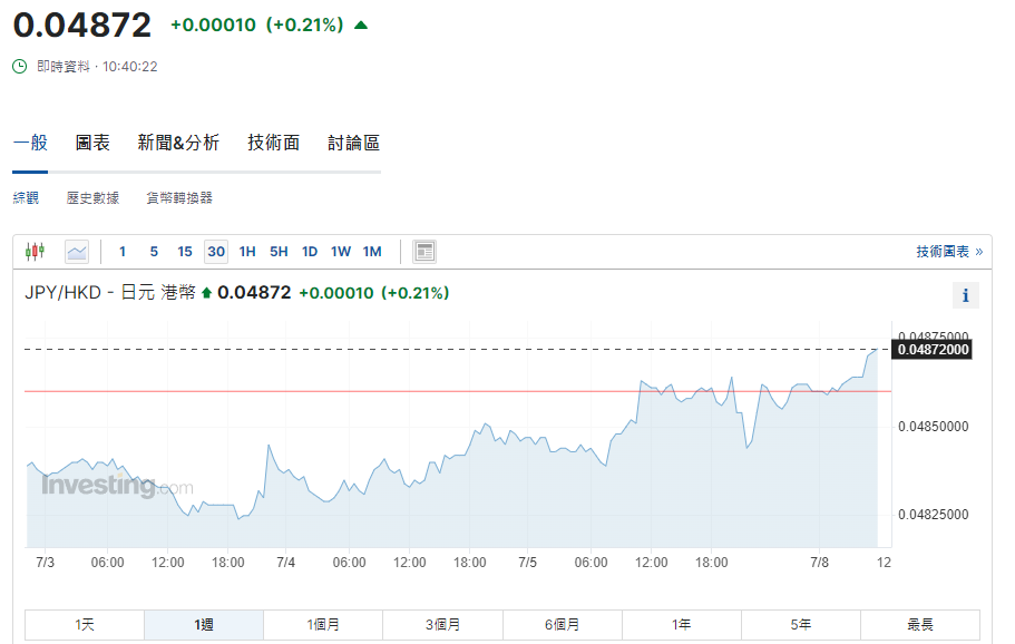 日圓匯率走勢|日本5月基本薪酬增2.5% 每百日圓兌港元4.87算
