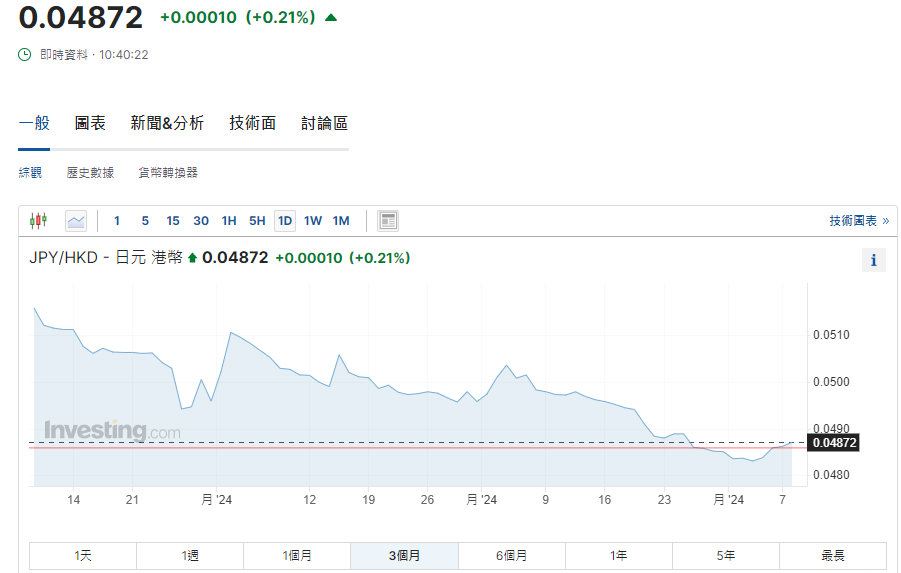 日圓匯率走勢|日本5月基本薪酬增2.5% 每百日圓兌港元4.87算