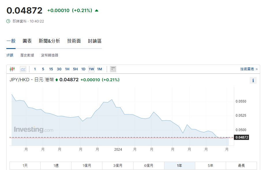 日圓匯率走勢|日本5月基本薪酬增2.5% 每百日圓兌港元4.87算