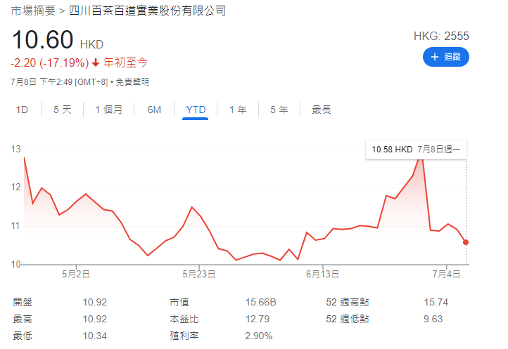 茶百道(2555)股價持續向下