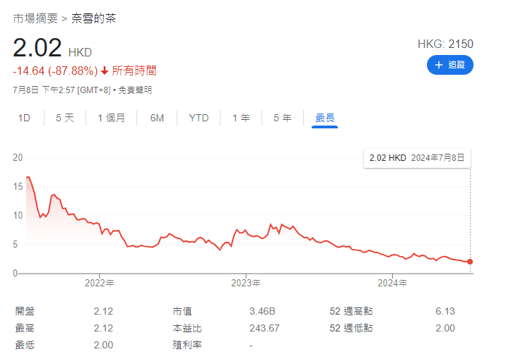 奈雪的茶(2150)股價持續向下