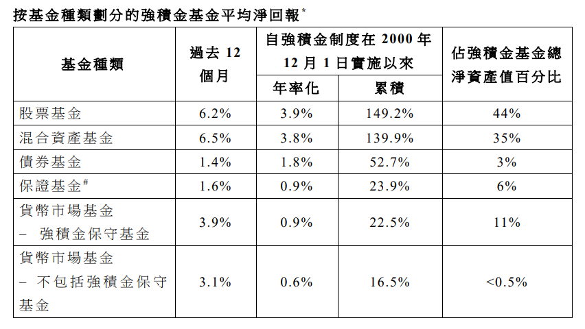 MPF|強積金股票基金一年淨回報6.2% 積金局:更不應嘗試捕捉市場