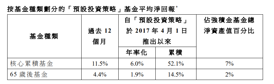 MPF|強積金股票基金一年淨回報6.2% 積金局:更不應嘗試捕捉市場
