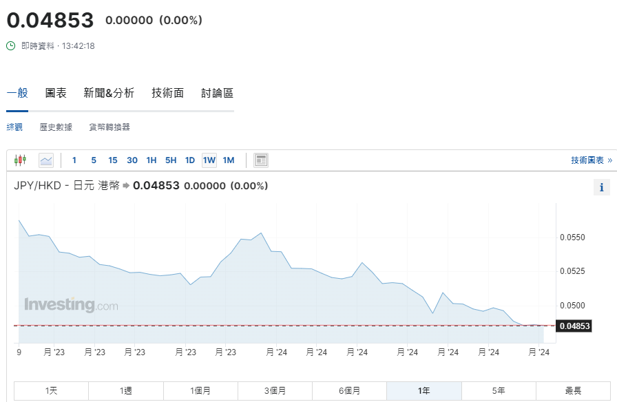 日圓匯率走勢|日本央行將就縮買債諮詢市場 兌港元見4.85算