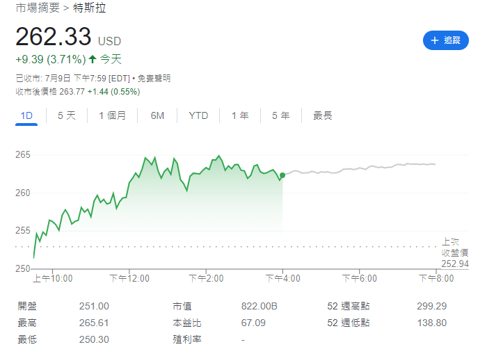 Tesla|特斯拉股價走勢。