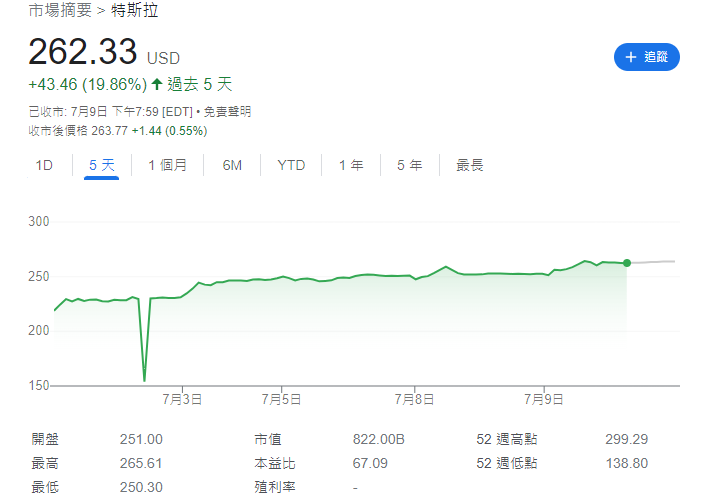 Tesla|特斯拉股價走勢。