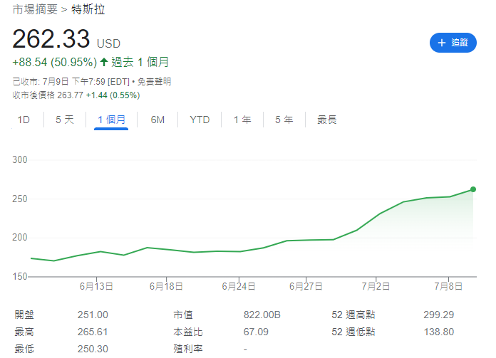 Tesla|特斯拉股價走勢。