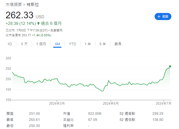 Tesla|特斯拉股價走勢。